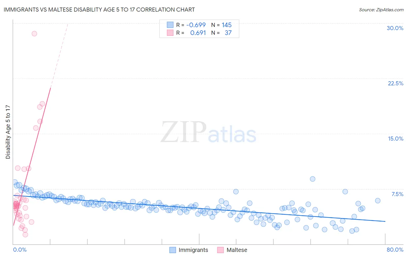 Immigrants vs Maltese Disability Age 5 to 17