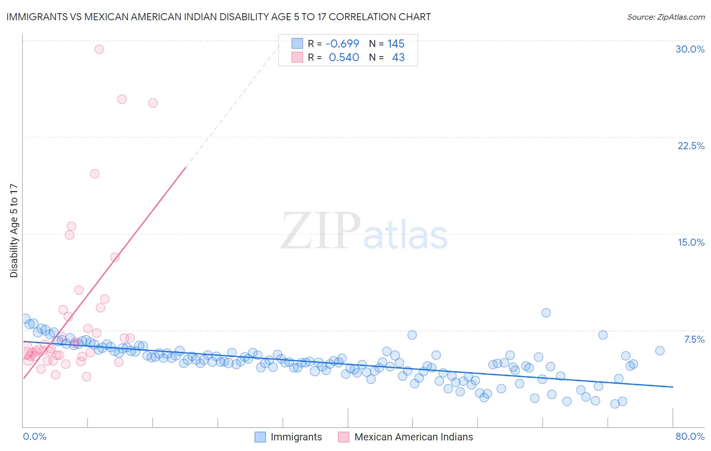 Immigrants vs Mexican American Indian Disability Age 5 to 17