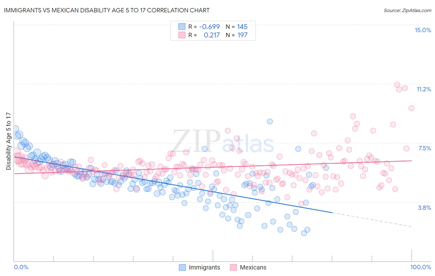 Immigrants vs Mexican Disability Age 5 to 17