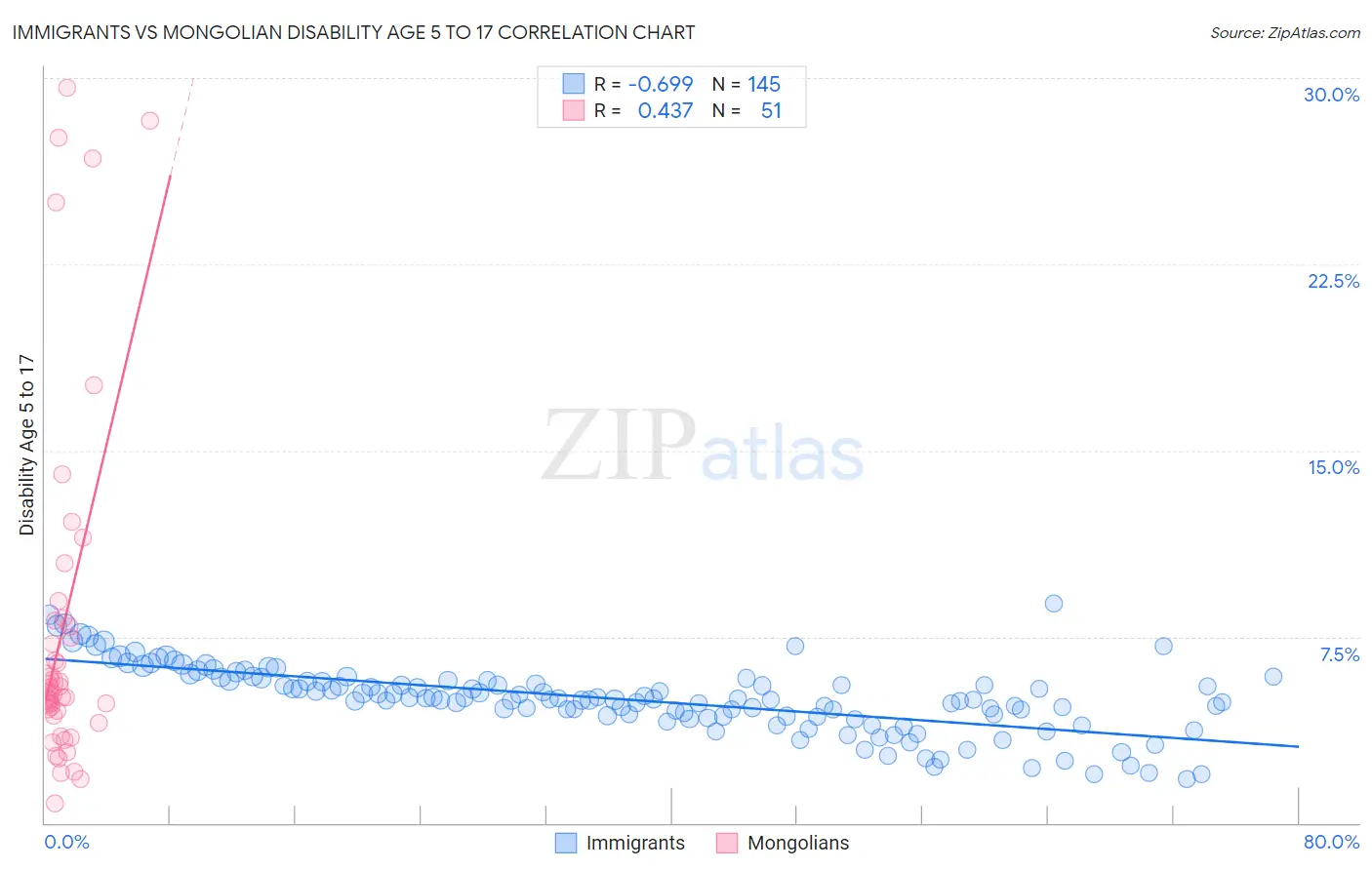 Immigrants vs Mongolian Disability Age 5 to 17