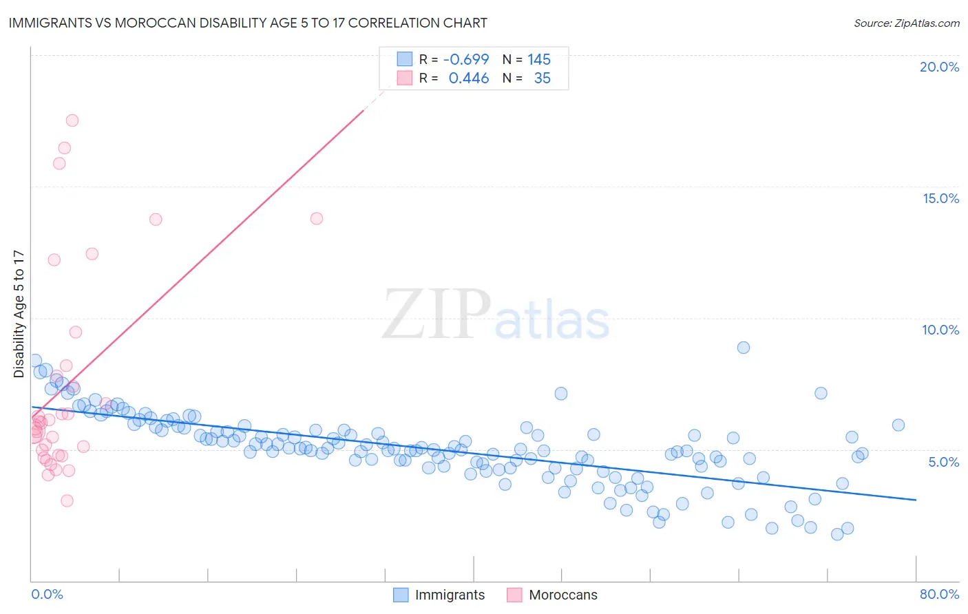 Immigrants vs Moroccan Disability Age 5 to 17