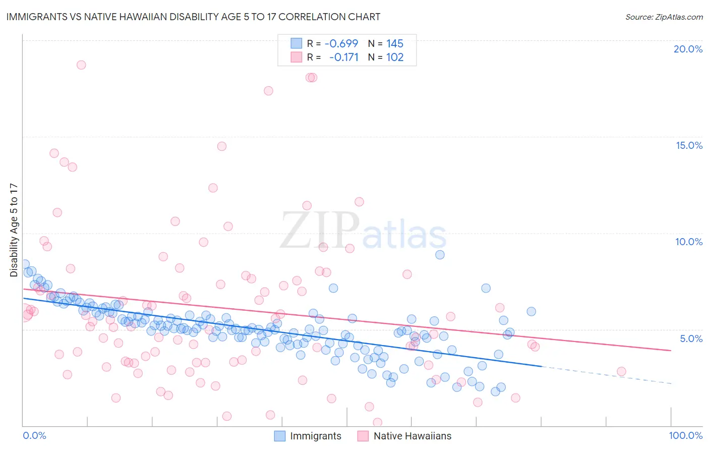 Immigrants vs Native Hawaiian Disability Age 5 to 17