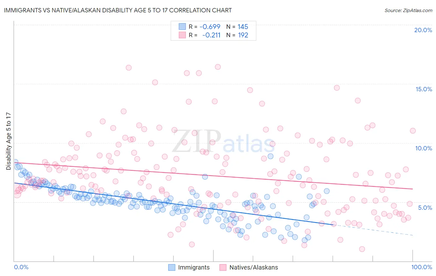 Immigrants vs Native/Alaskan Disability Age 5 to 17