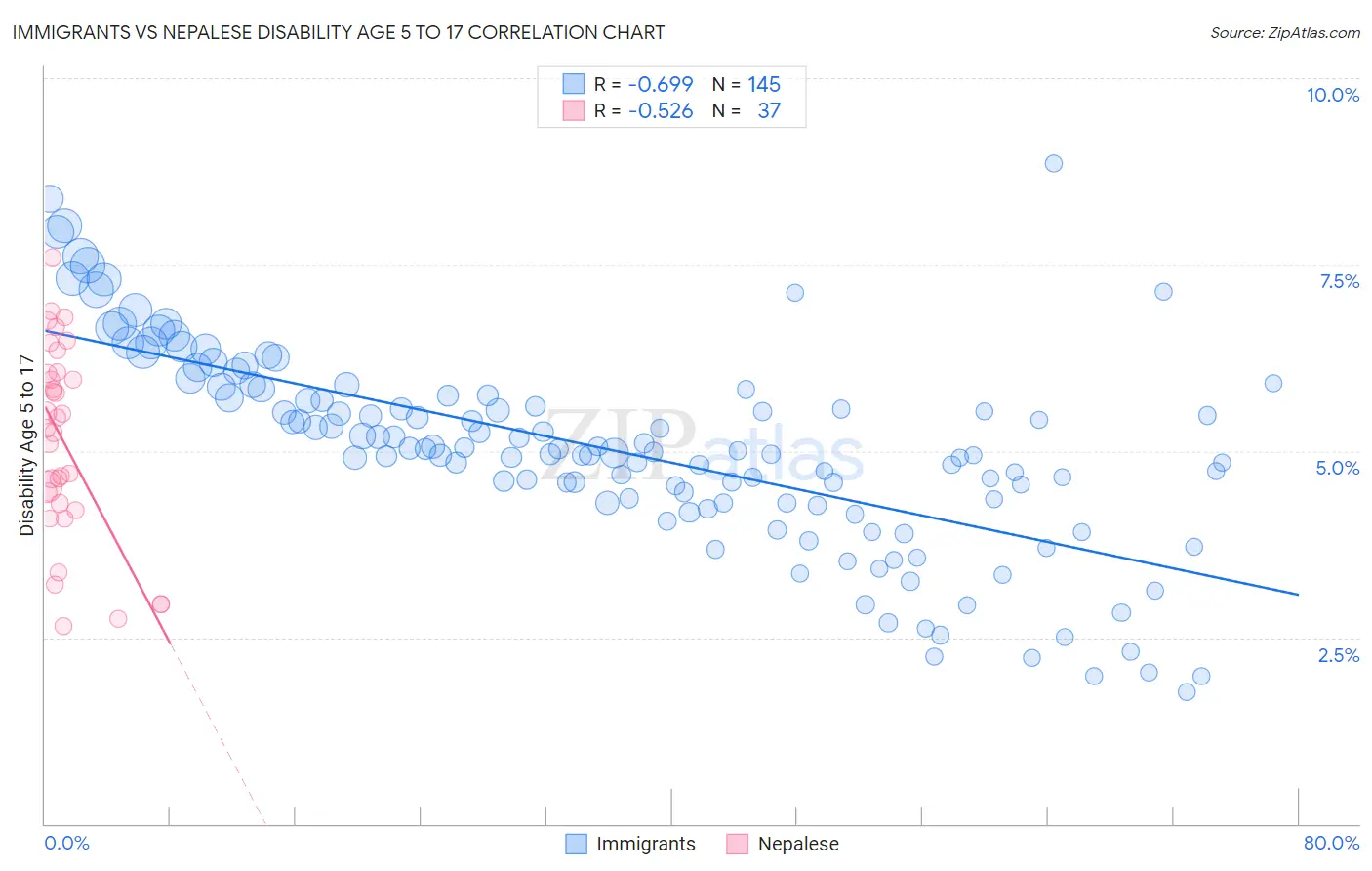 Immigrants vs Nepalese Disability Age 5 to 17