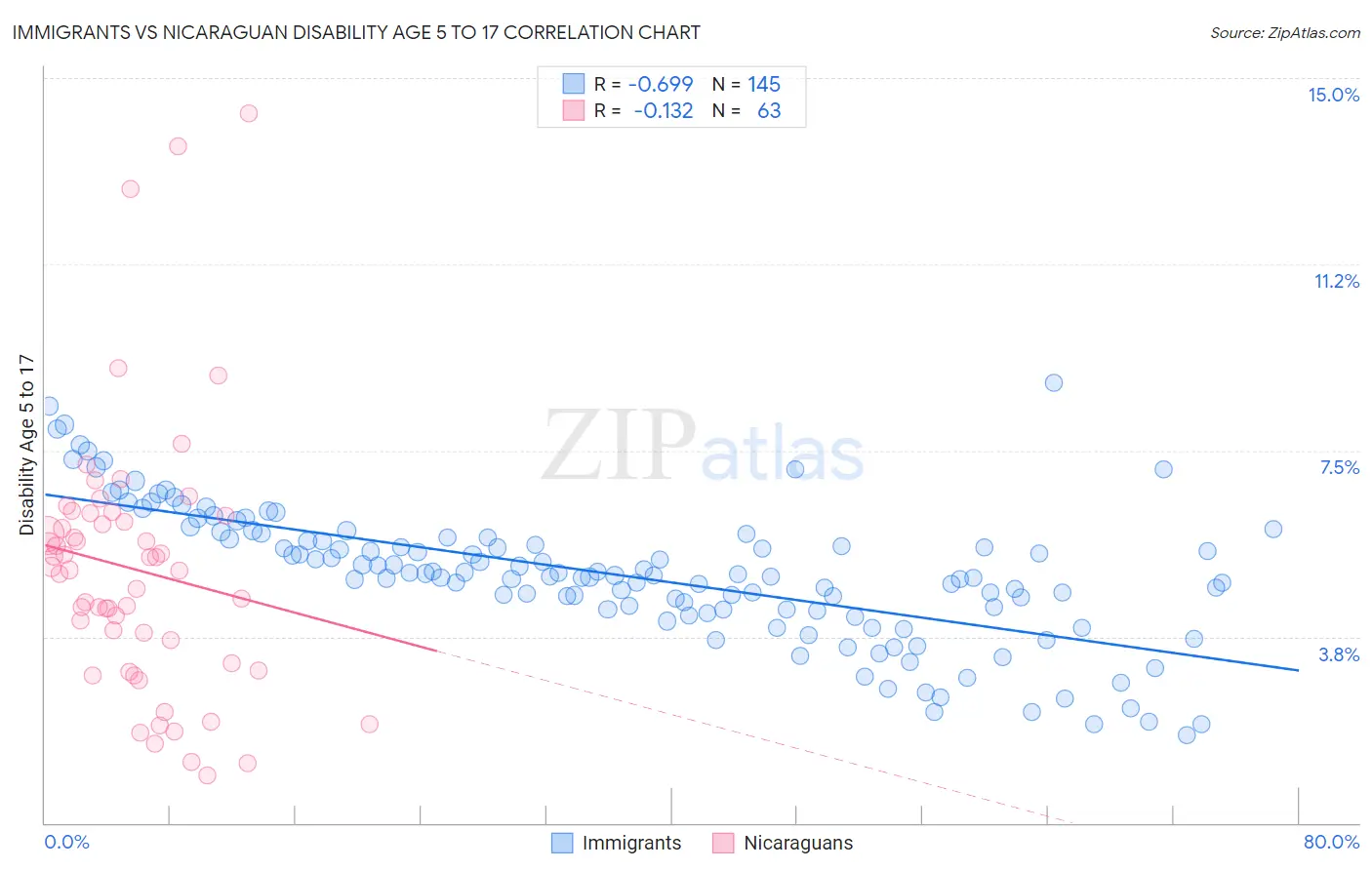 Immigrants vs Nicaraguan Disability Age 5 to 17