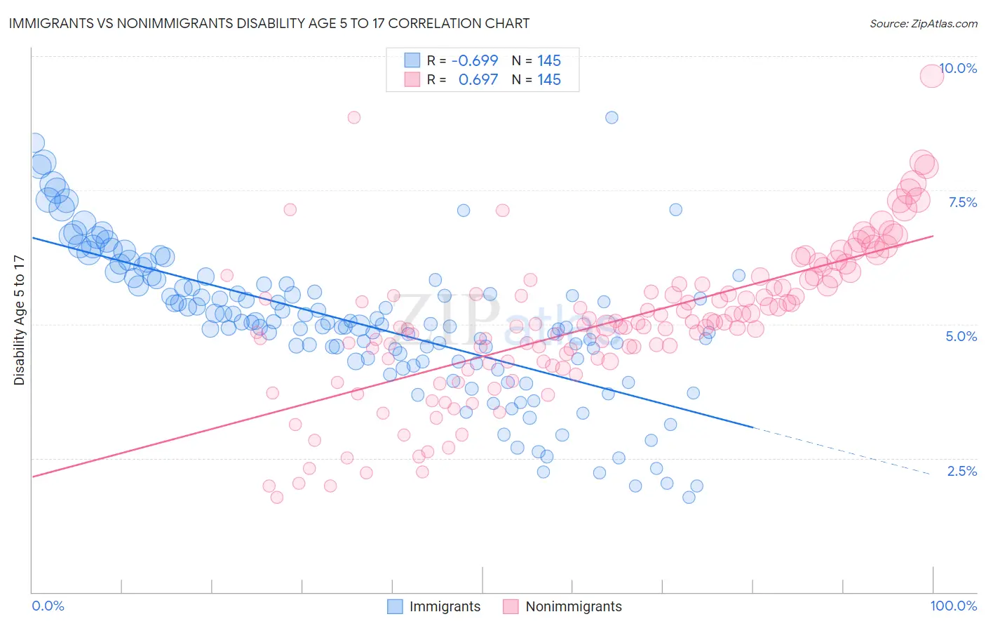 Immigrants vs Nonimmigrants Disability Age 5 to 17