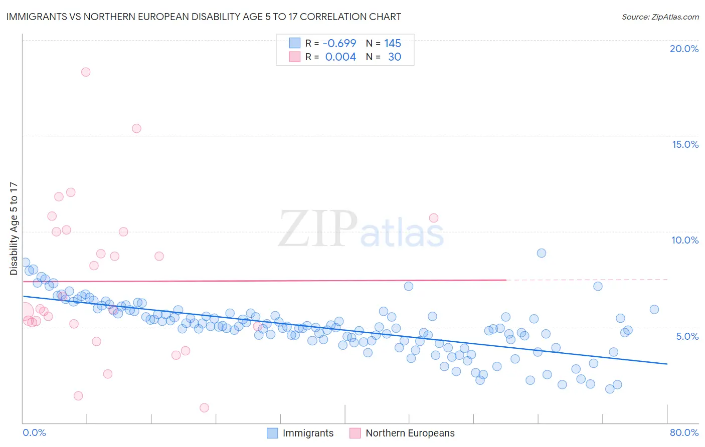 Immigrants vs Northern European Disability Age 5 to 17