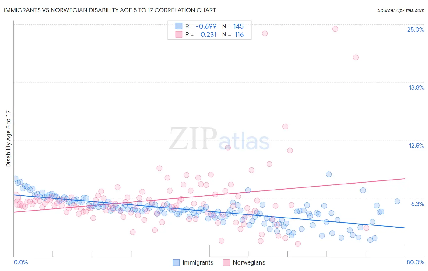 Immigrants vs Norwegian Disability Age 5 to 17