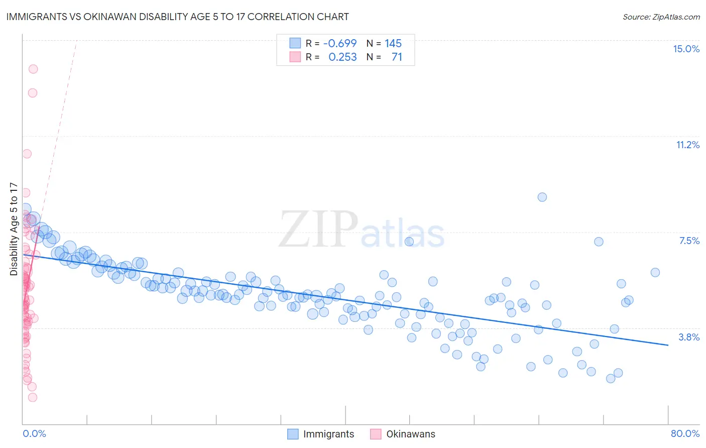 Immigrants vs Okinawan Disability Age 5 to 17