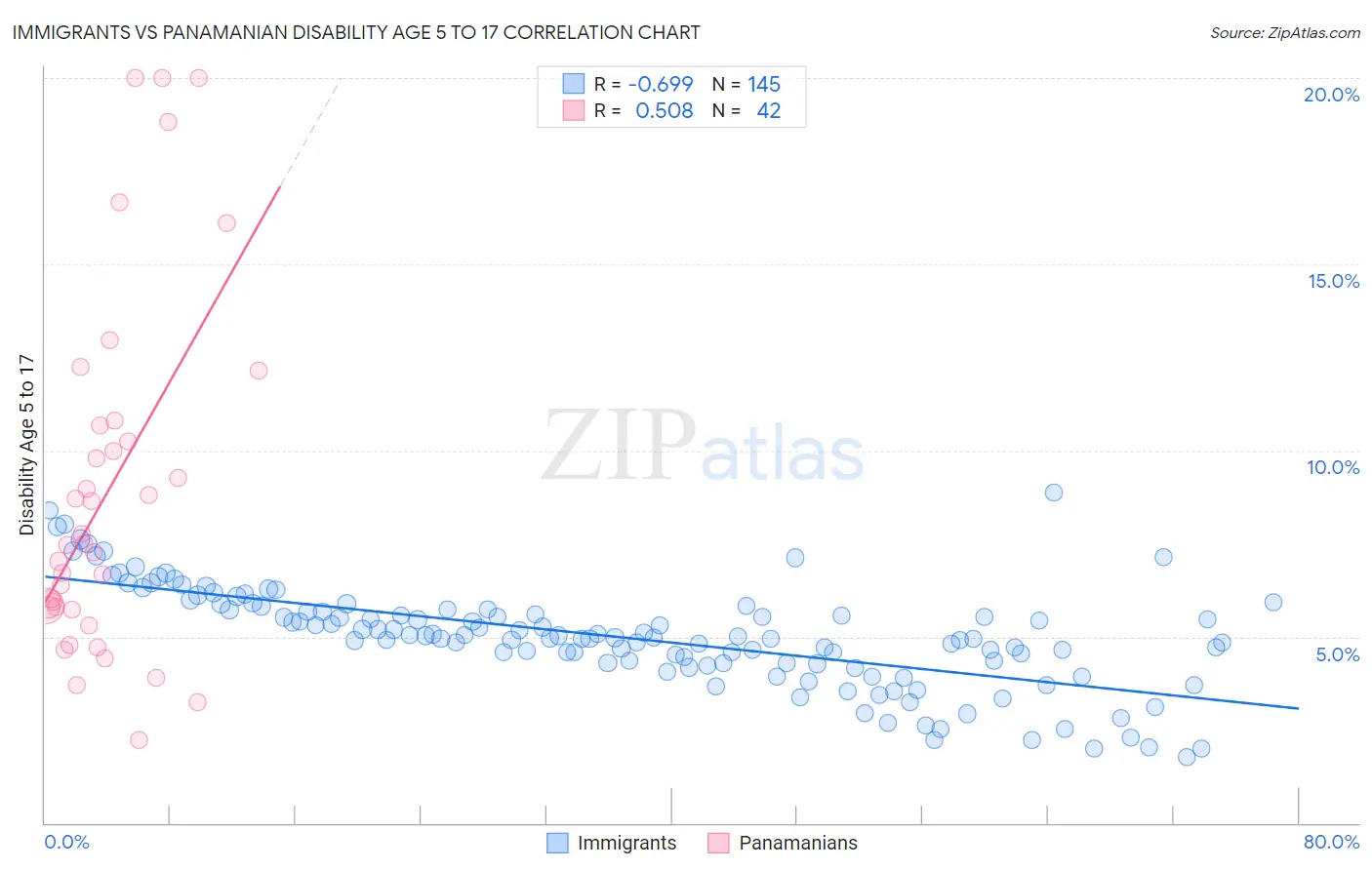 Immigrants vs Panamanian Disability Age 5 to 17