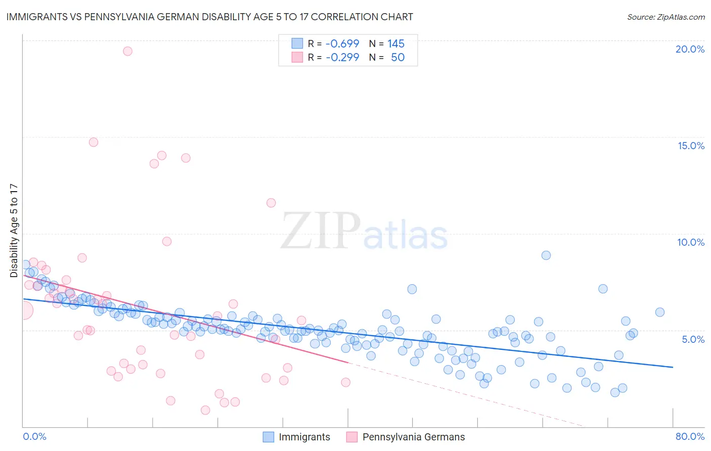 Immigrants vs Pennsylvania German Disability Age 5 to 17