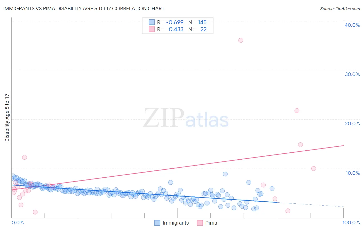 Immigrants vs Pima Disability Age 5 to 17