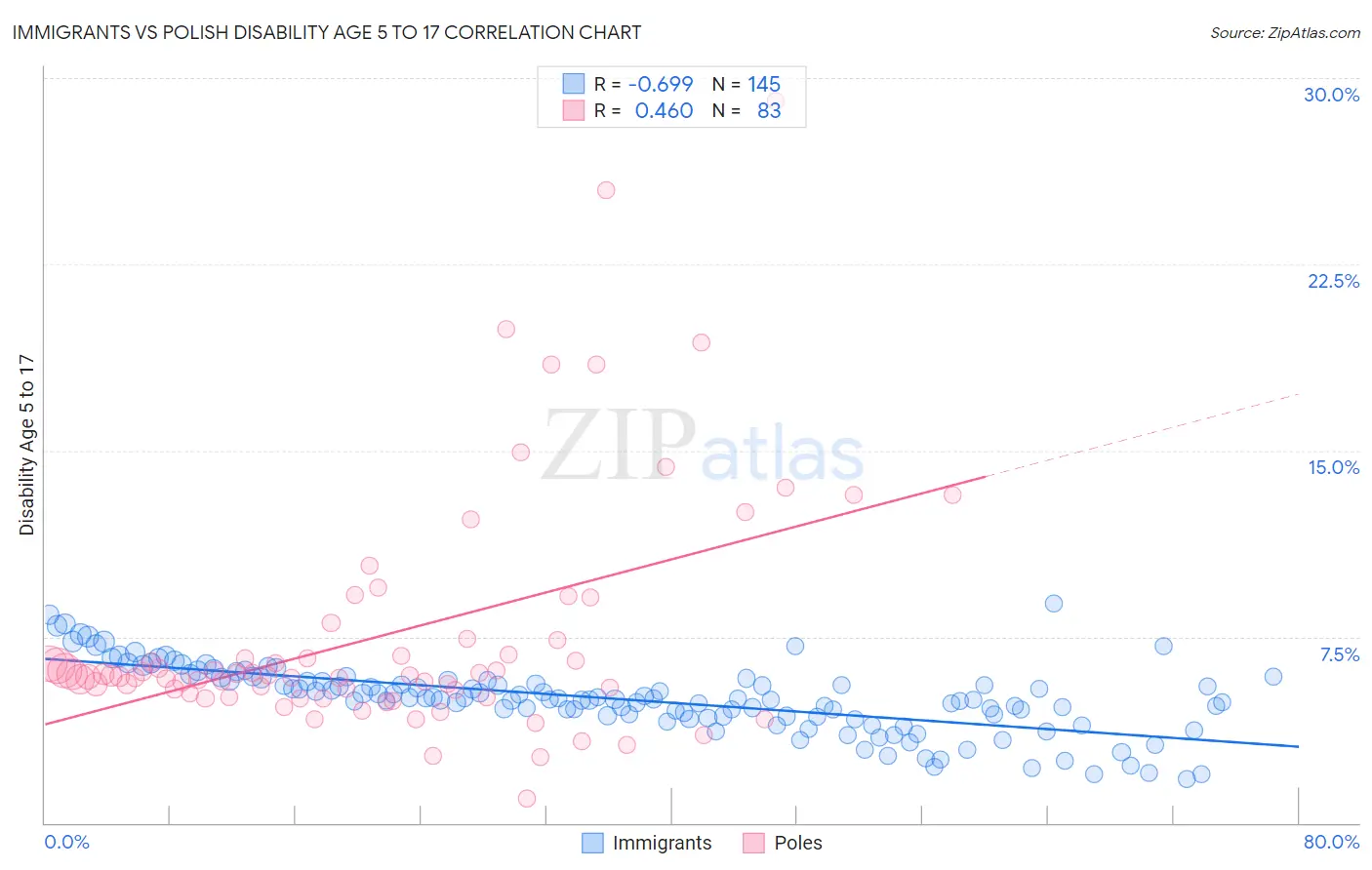 Immigrants vs Polish Disability Age 5 to 17