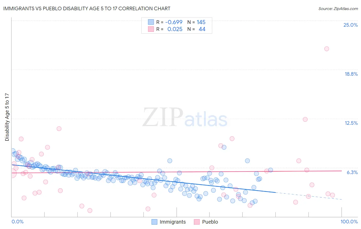 Immigrants vs Pueblo Disability Age 5 to 17