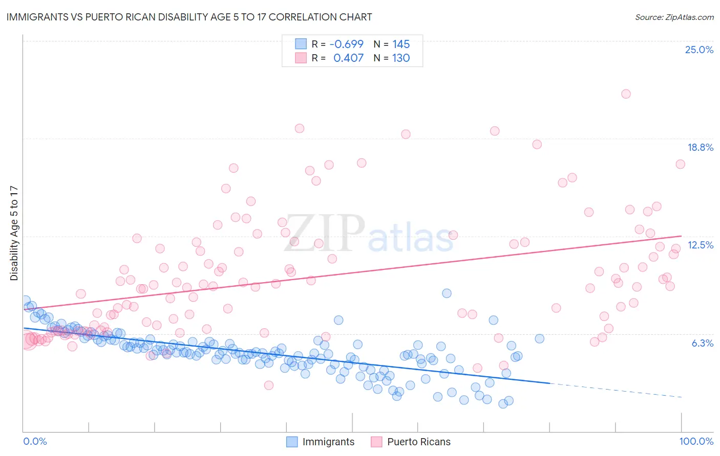 Immigrants vs Puerto Rican Disability Age 5 to 17