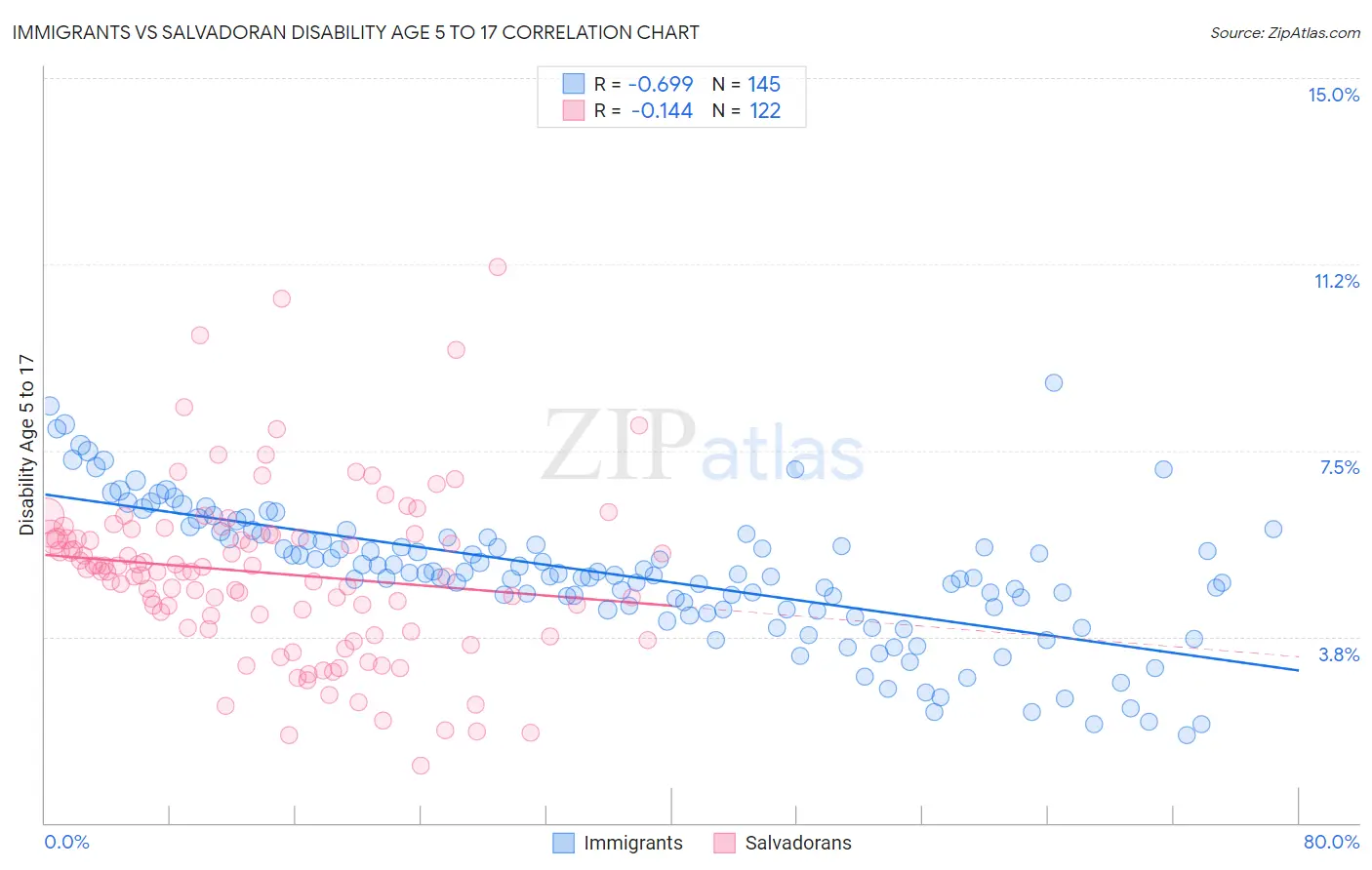 Immigrants vs Salvadoran Disability Age 5 to 17