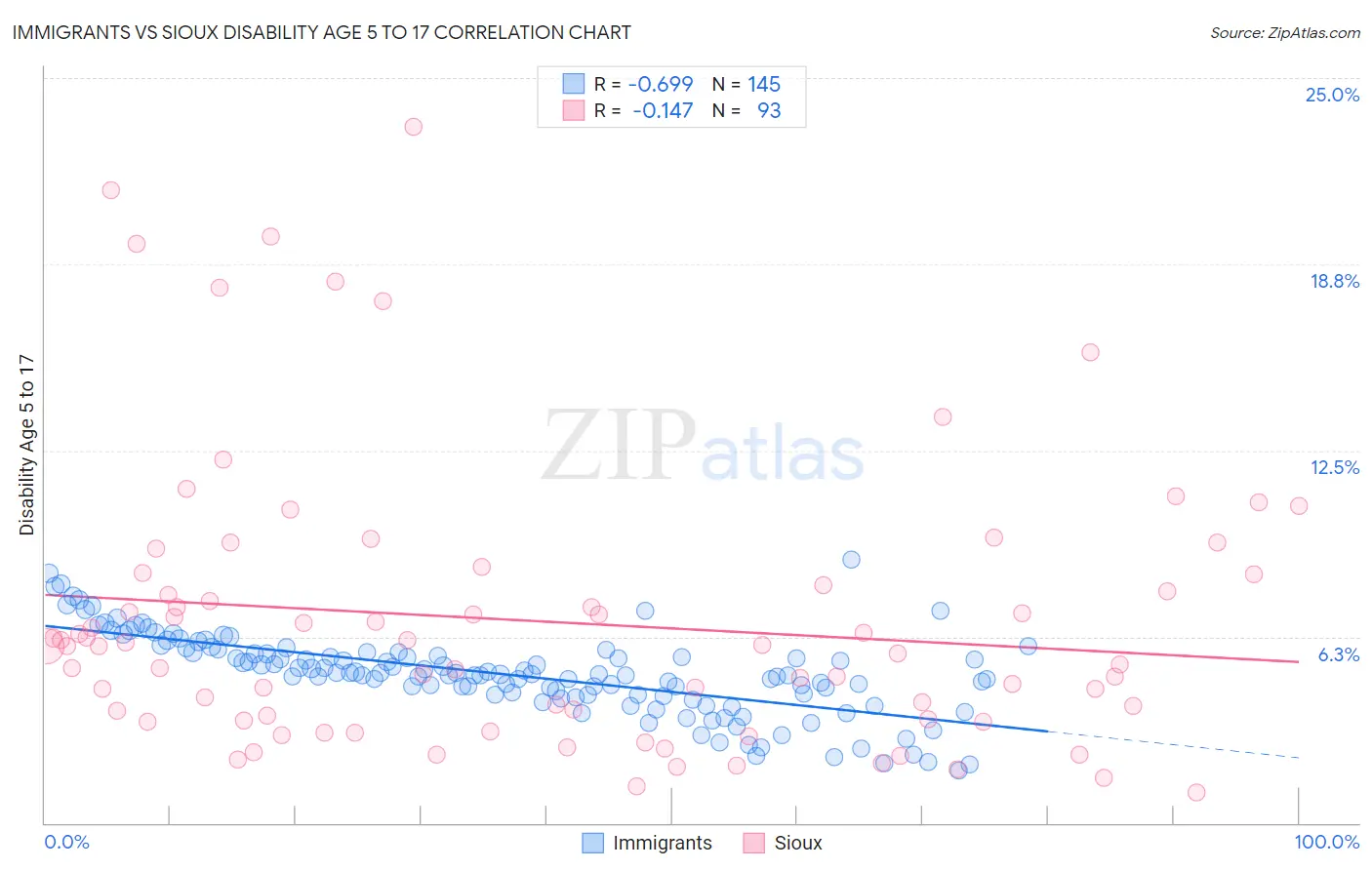 Immigrants vs Sioux Disability Age 5 to 17