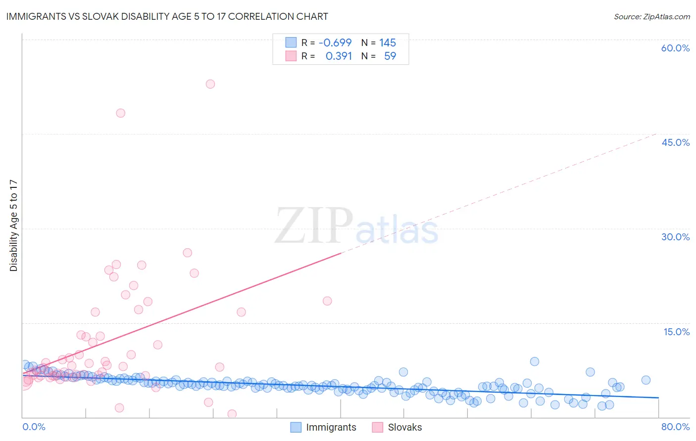 Immigrants vs Slovak Disability Age 5 to 17