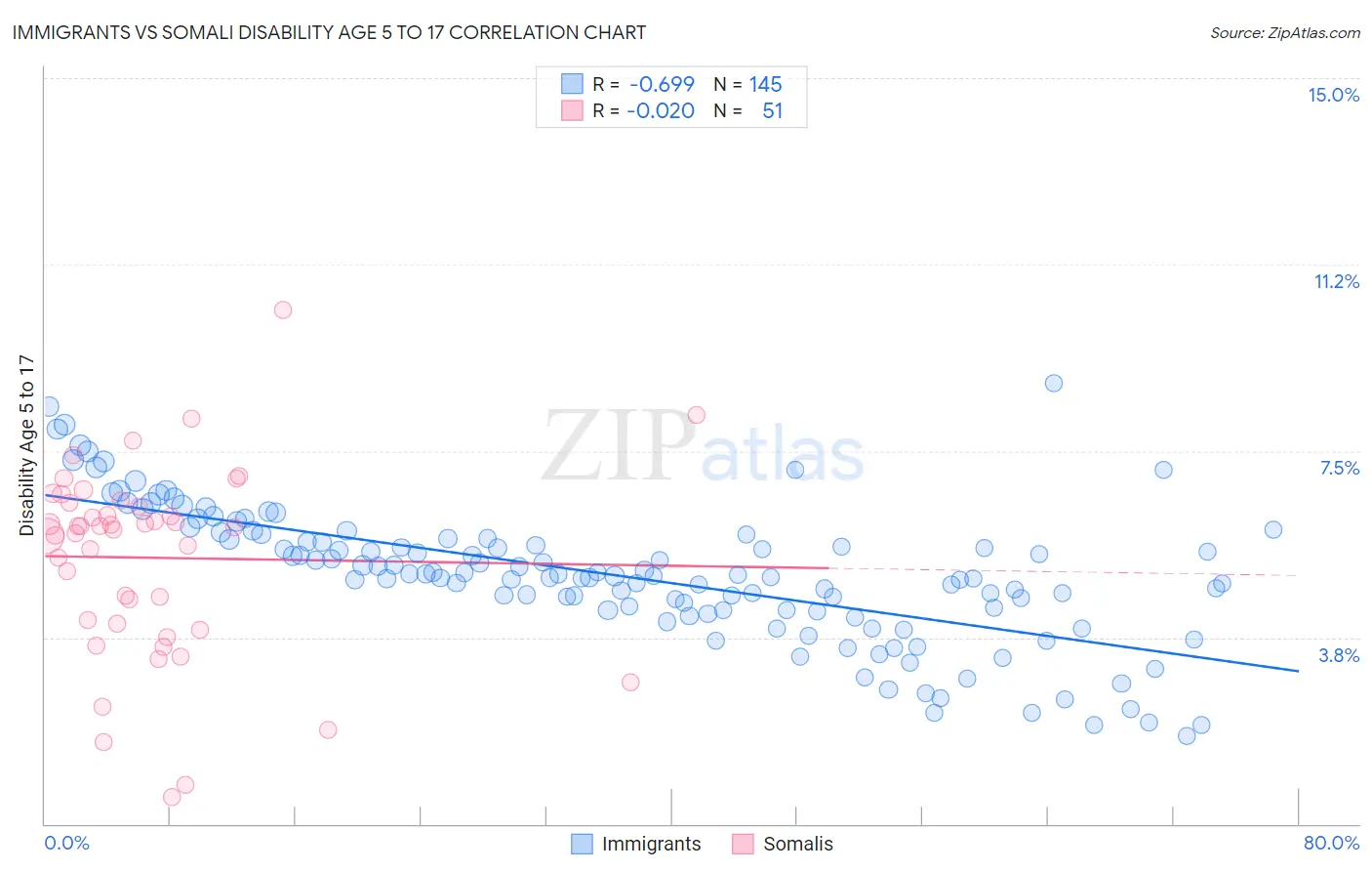 Immigrants vs Somali Disability Age 5 to 17