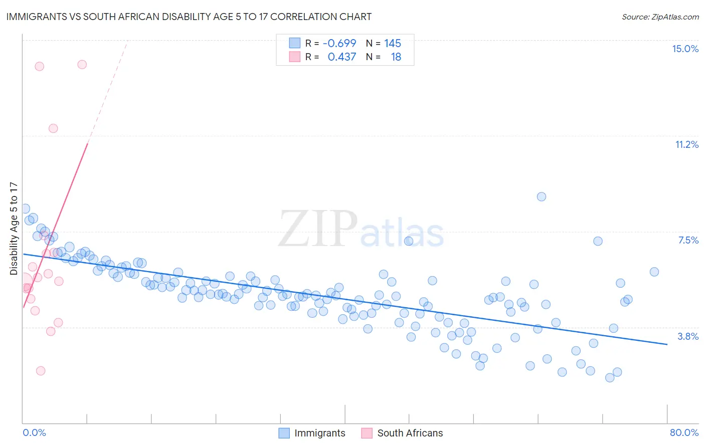 Immigrants vs South African Disability Age 5 to 17