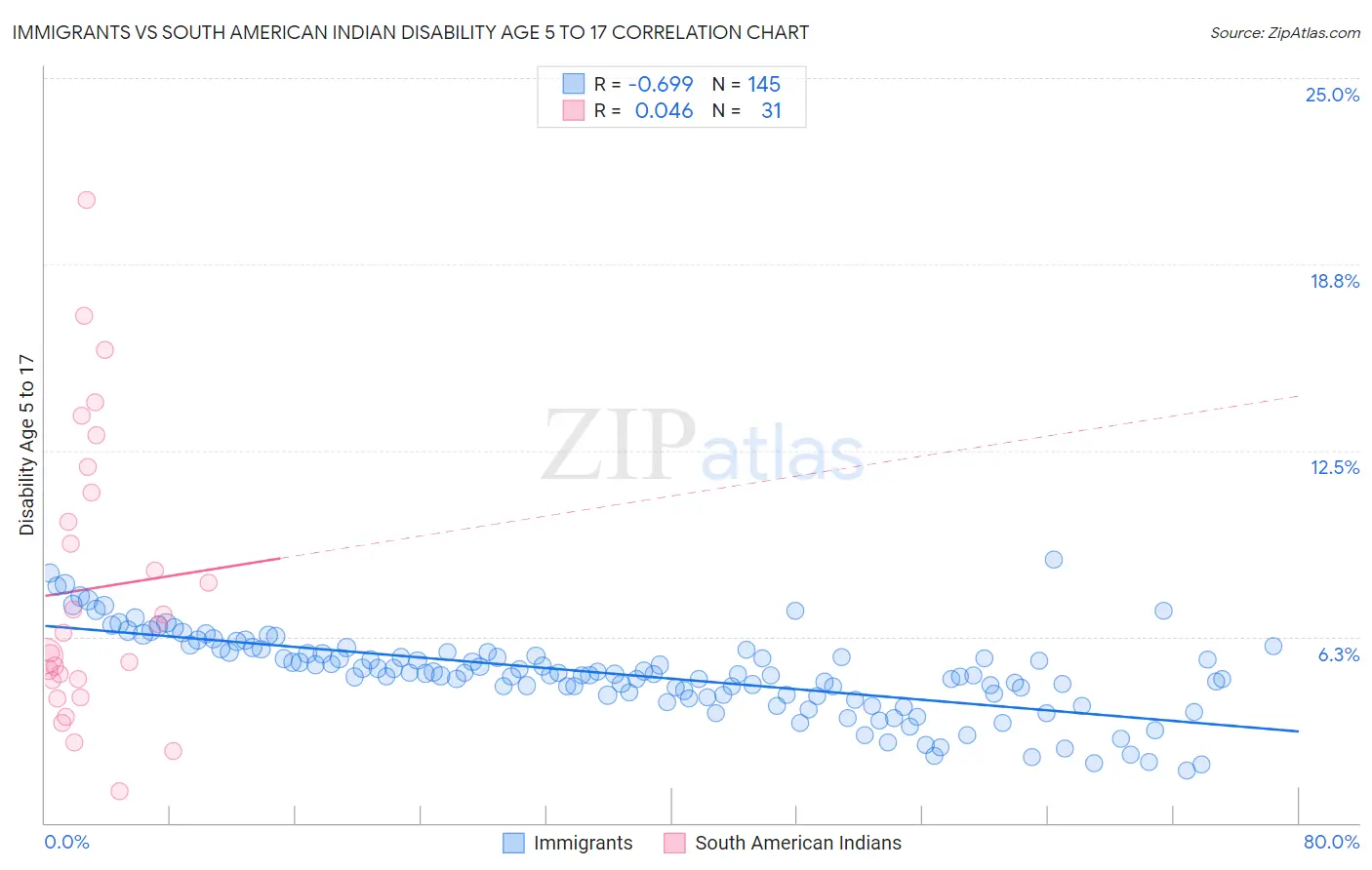 Immigrants vs South American Indian Disability Age 5 to 17