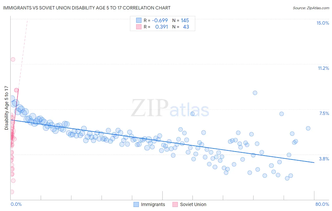 Immigrants vs Soviet Union Disability Age 5 to 17