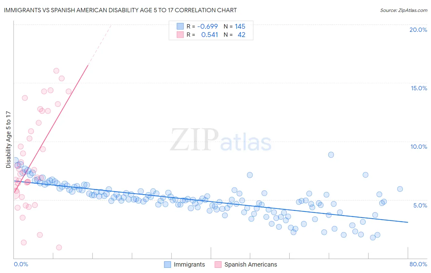 Immigrants vs Spanish American Disability Age 5 to 17