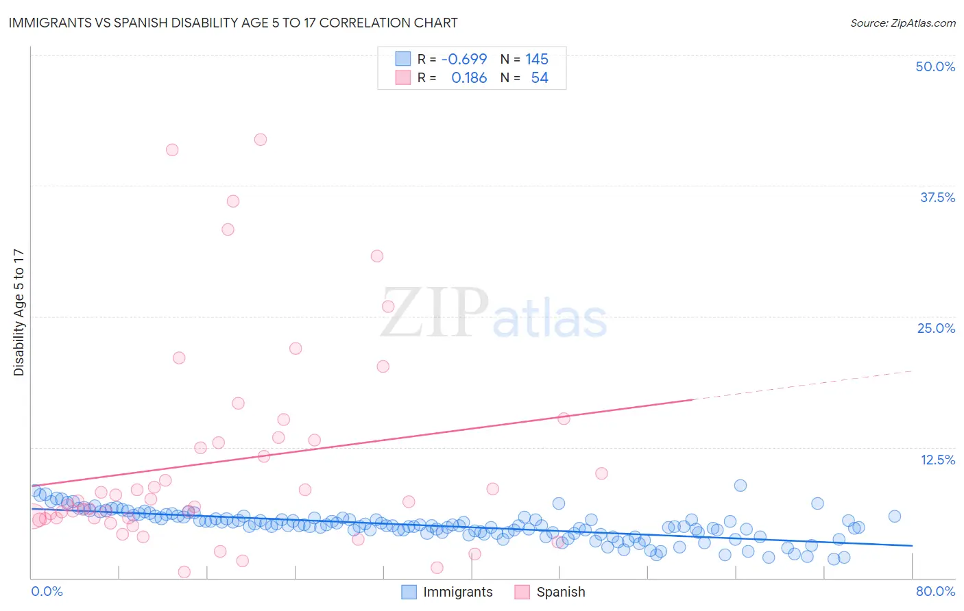 Immigrants vs Spanish Disability Age 5 to 17