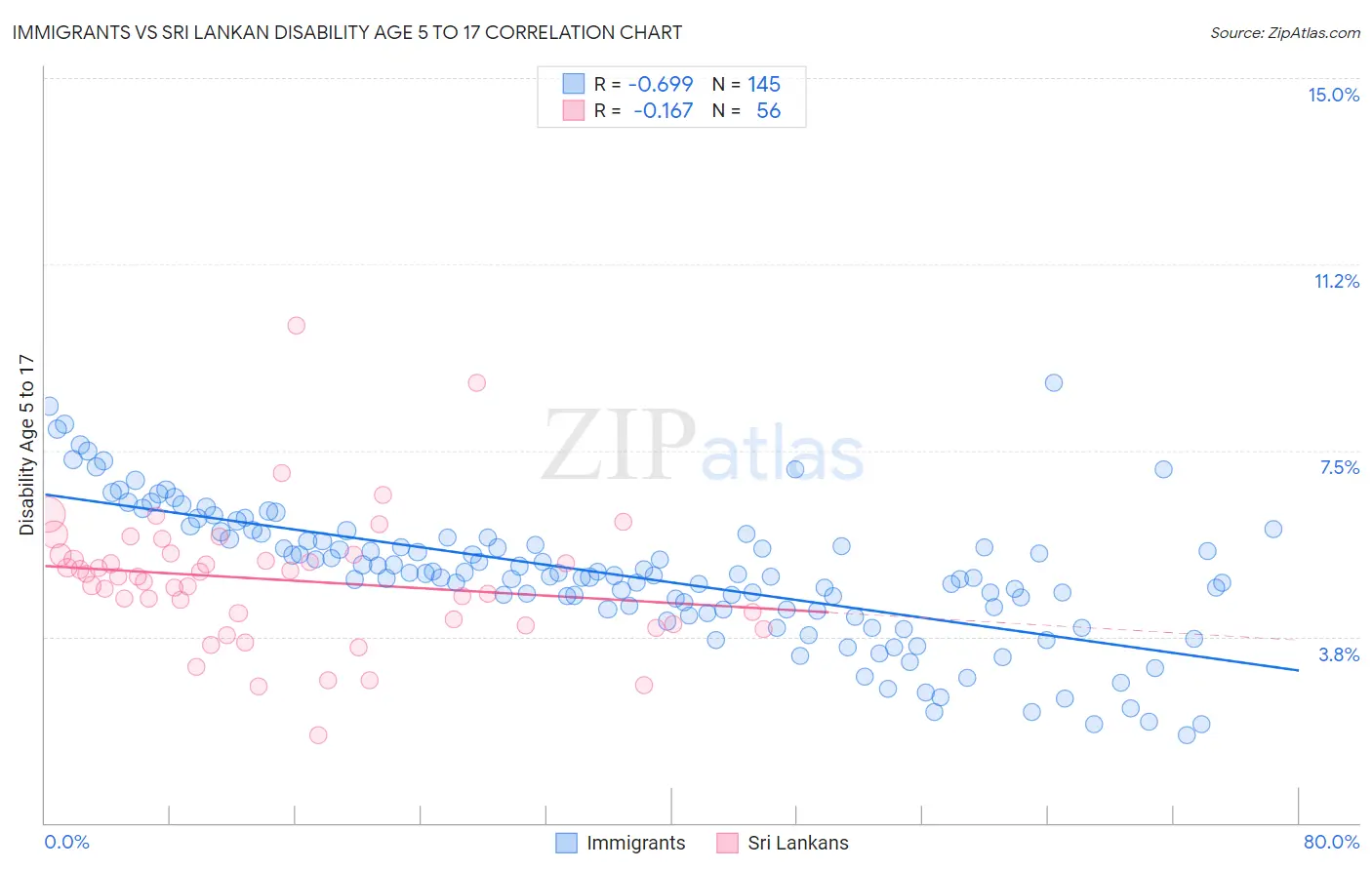 Immigrants vs Sri Lankan Disability Age 5 to 17