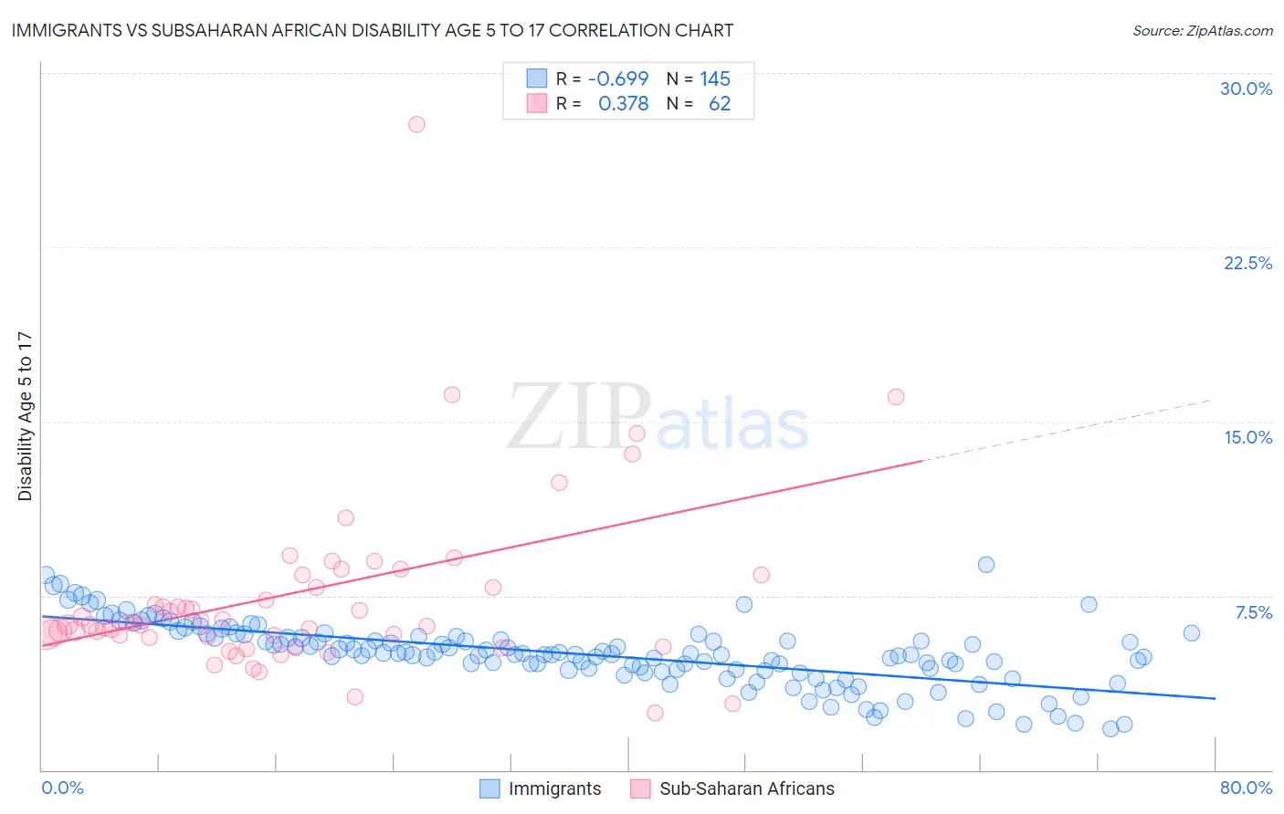 Immigrants vs Subsaharan African Disability Age 5 to 17