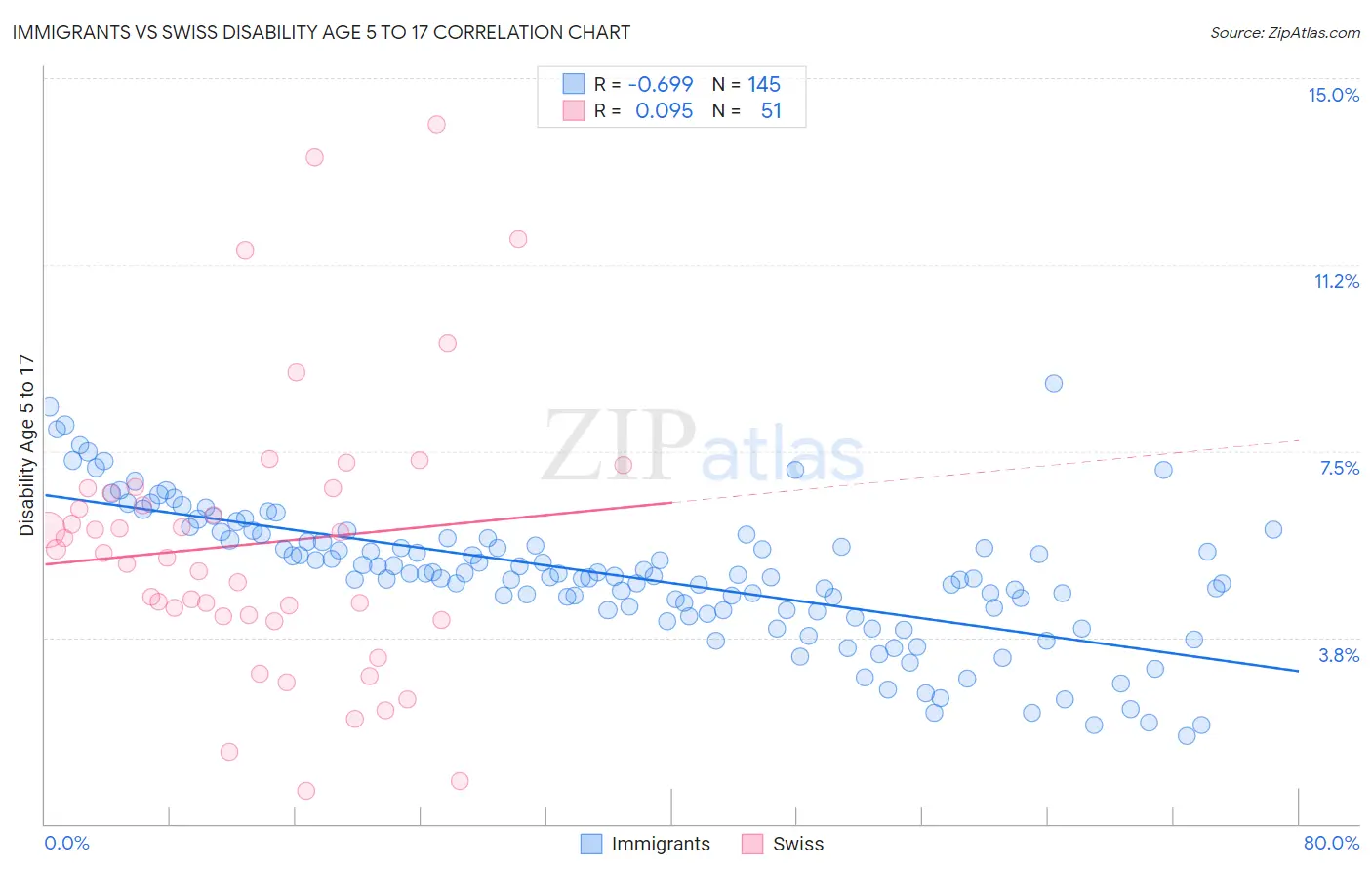 Immigrants vs Swiss Disability Age 5 to 17