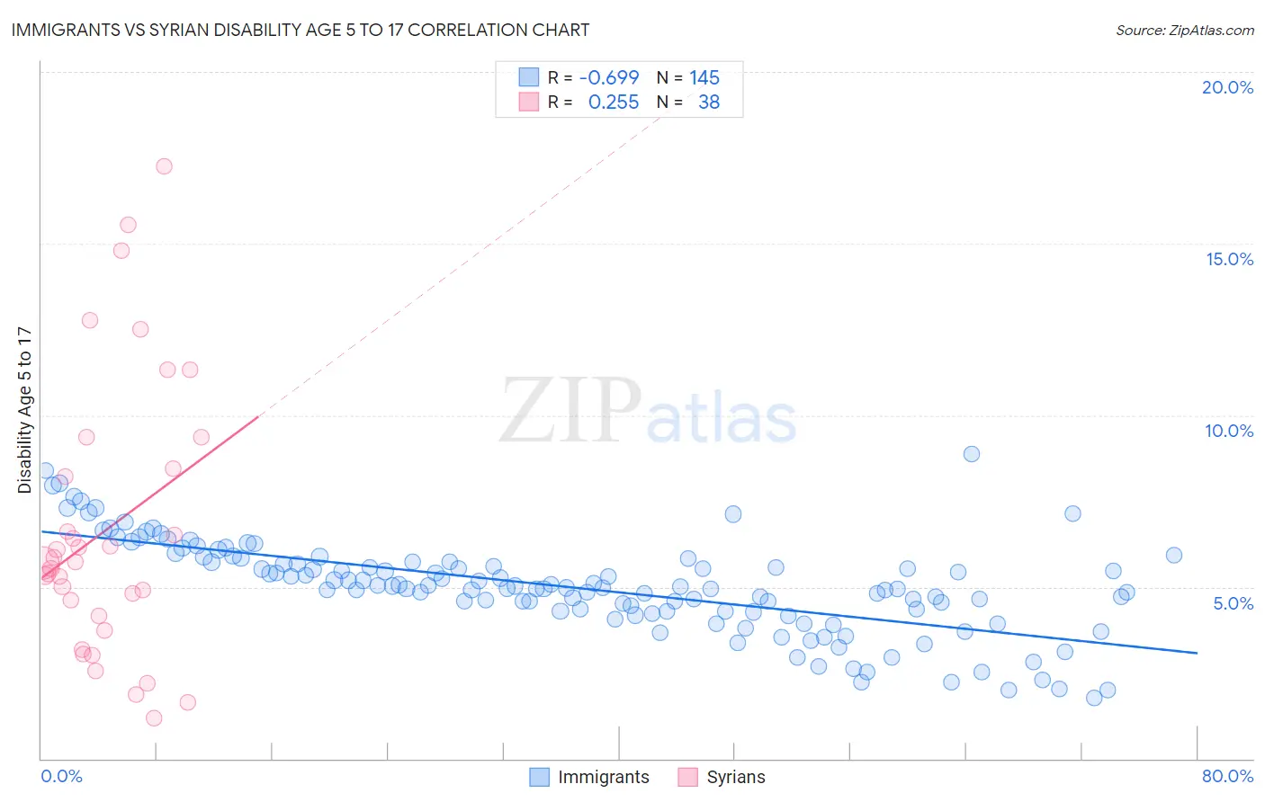 Immigrants vs Syrian Disability Age 5 to 17