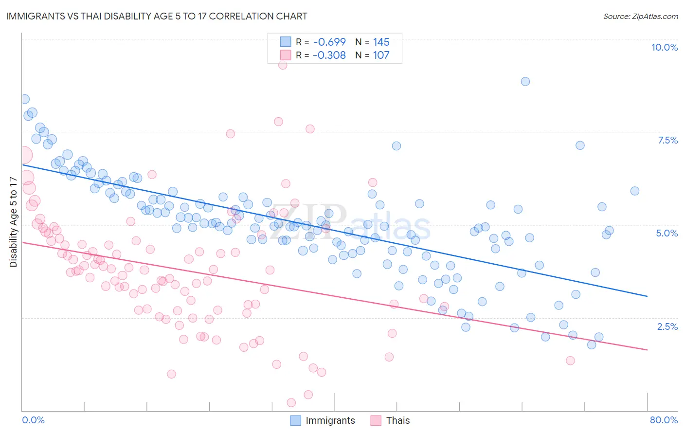 Immigrants vs Thai Disability Age 5 to 17