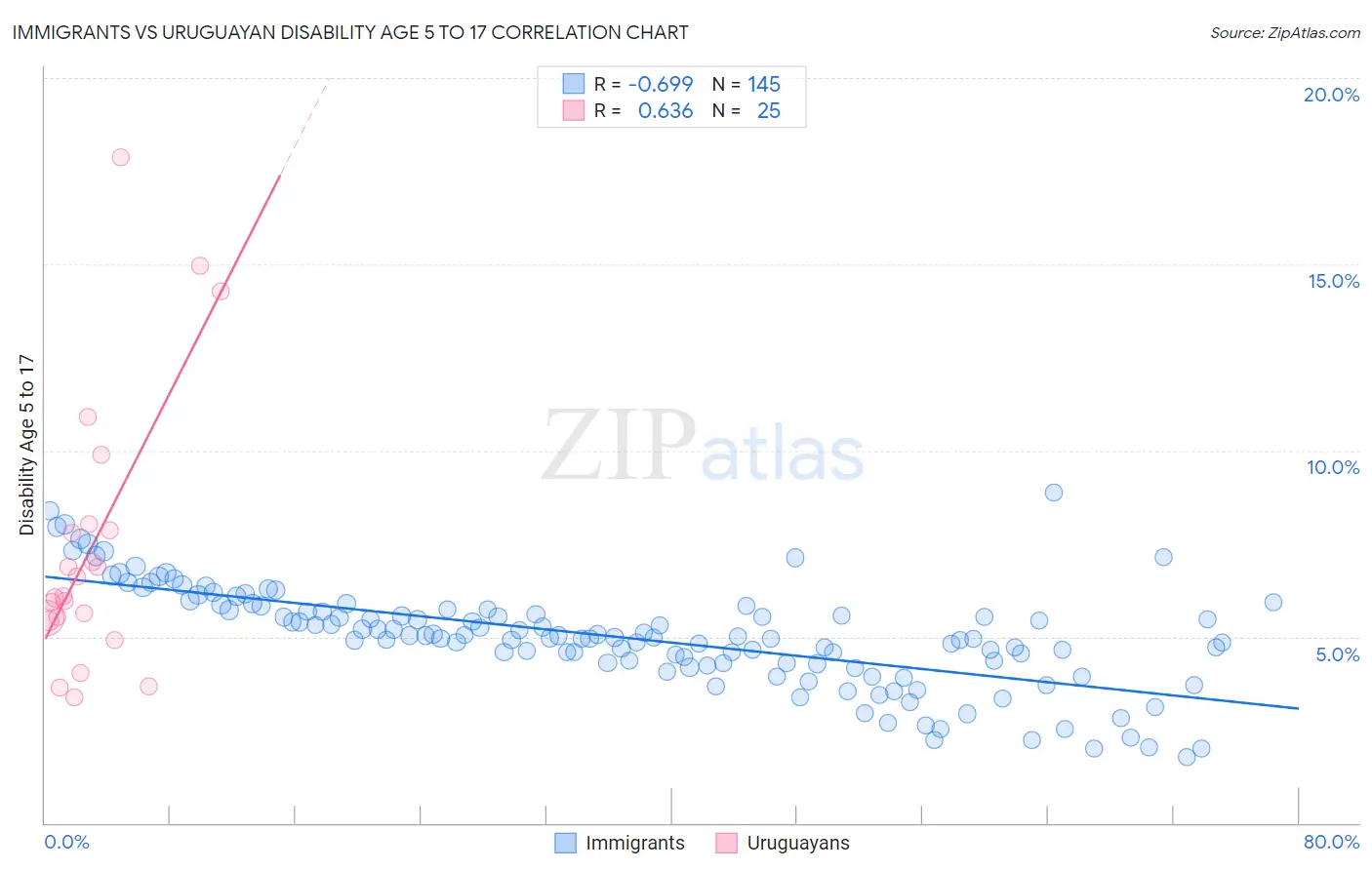 Immigrants vs Uruguayan Disability Age 5 to 17