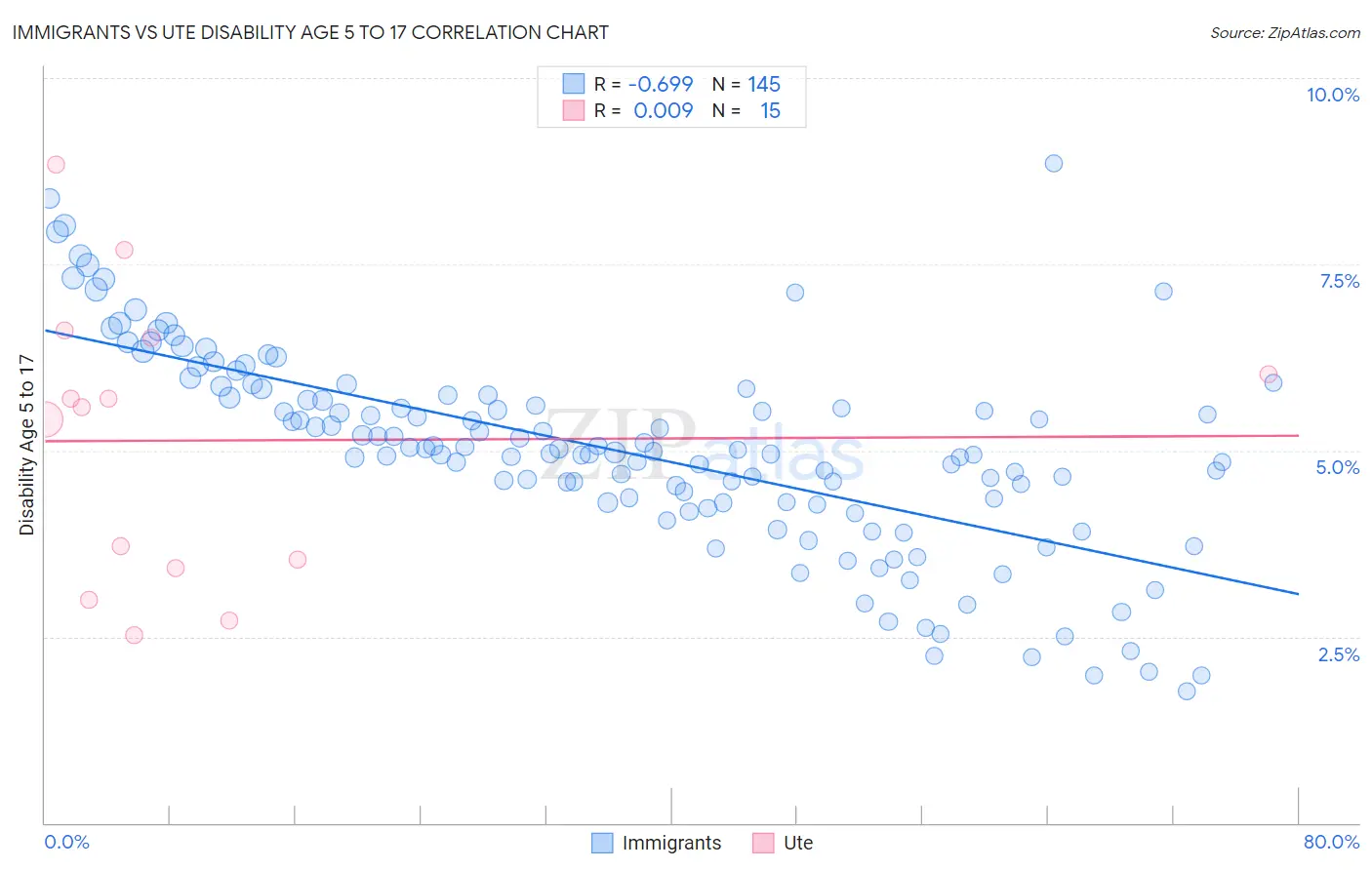 Immigrants vs Ute Disability Age 5 to 17