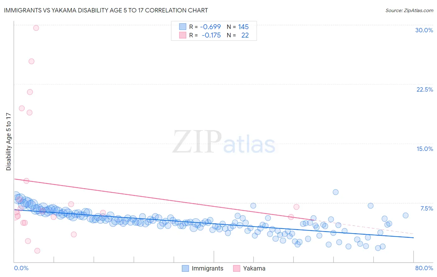 Immigrants vs Yakama Disability Age 5 to 17
