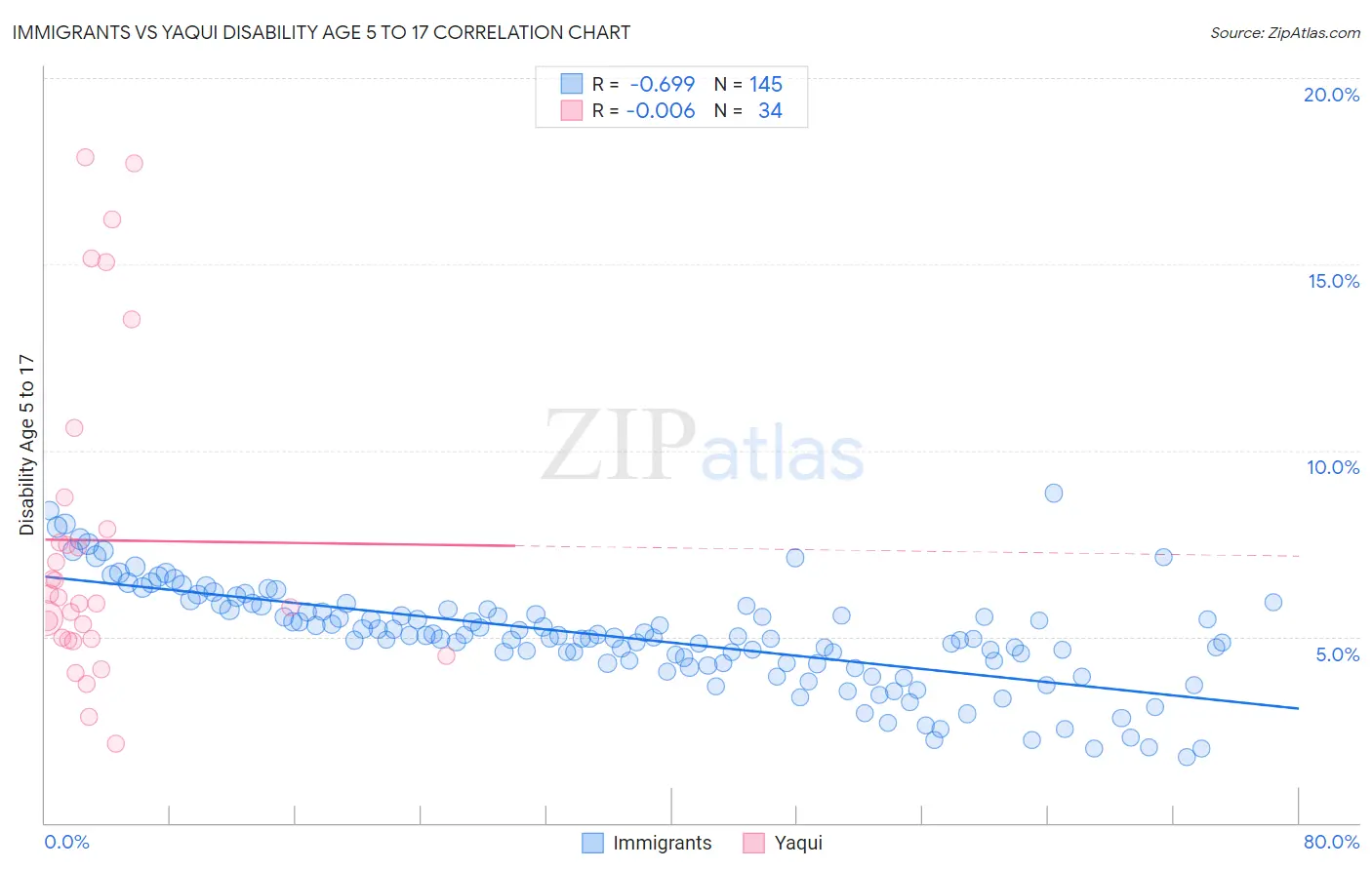 Immigrants vs Yaqui Disability Age 5 to 17