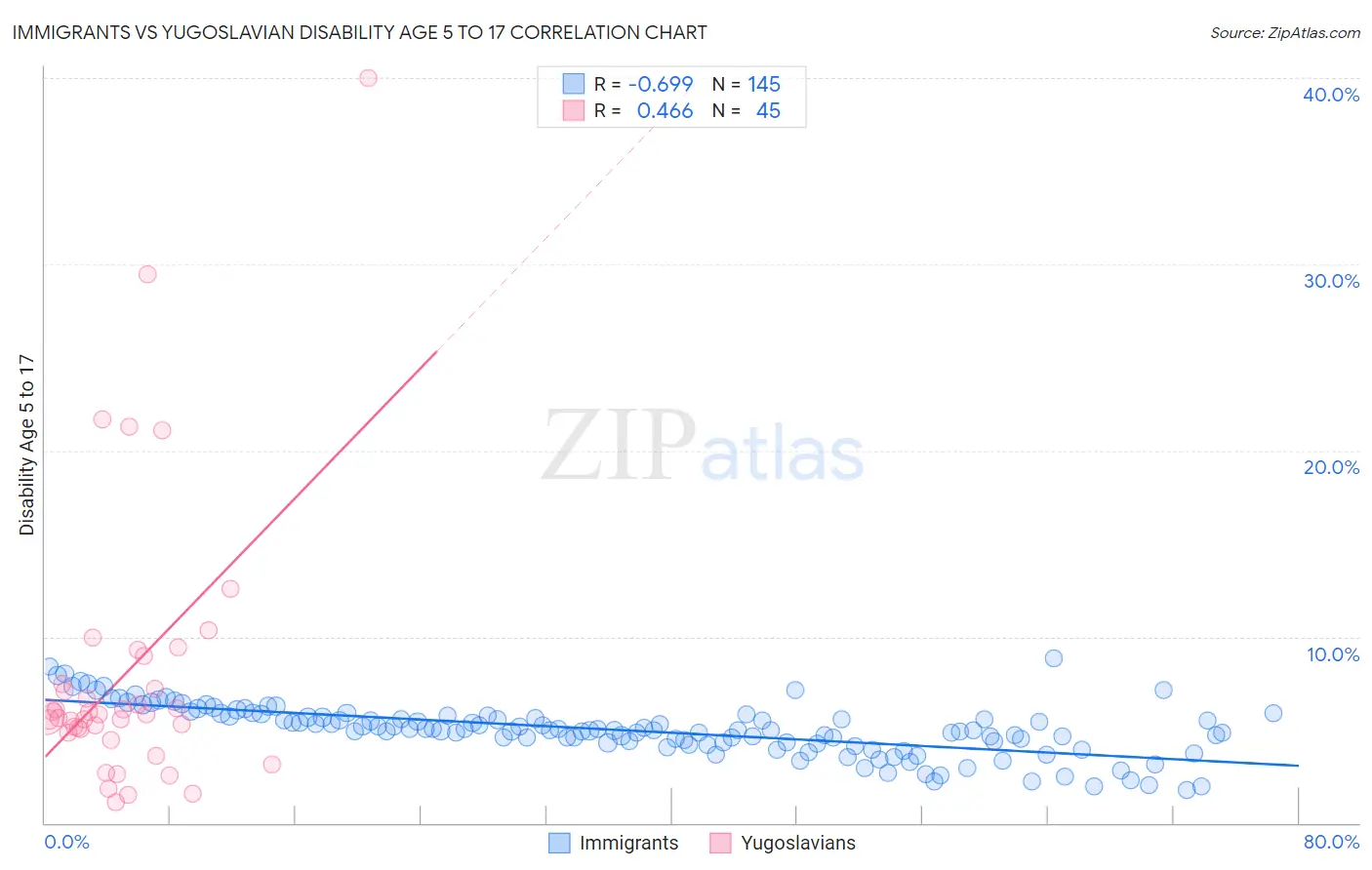 Immigrants vs Yugoslavian Disability Age 5 to 17