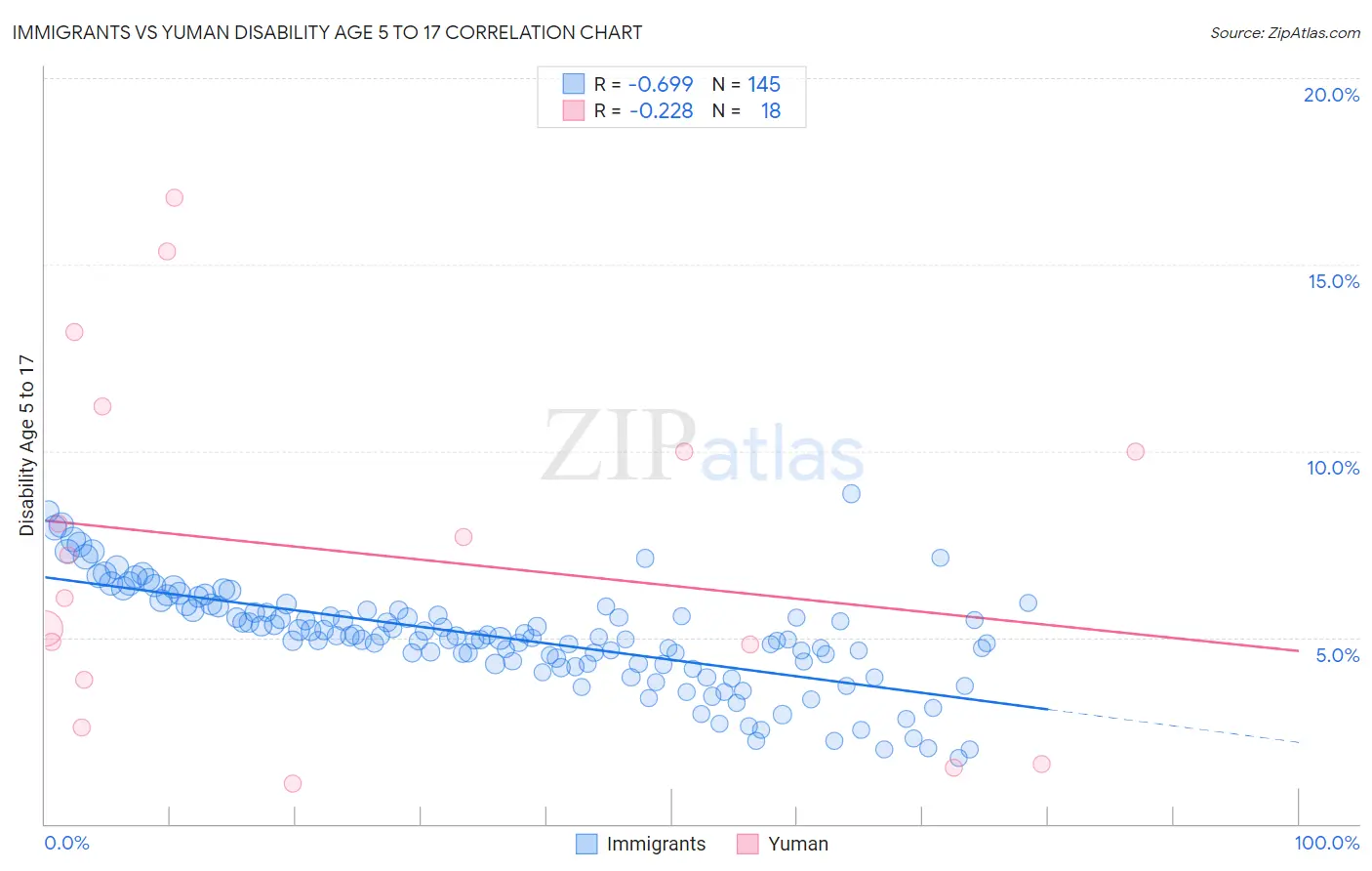 Immigrants vs Yuman Disability Age 5 to 17