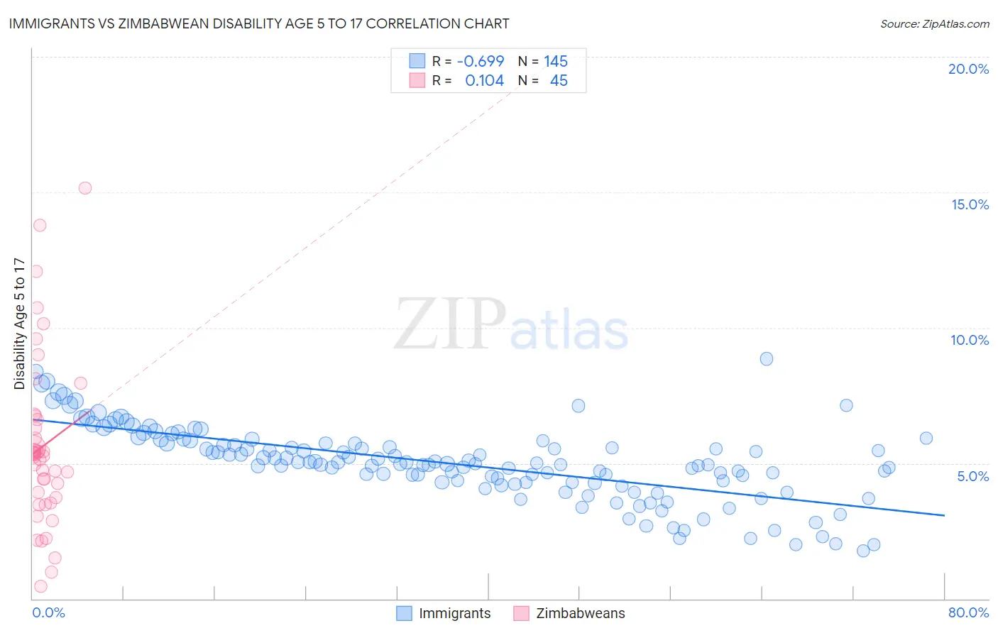 Immigrants vs Zimbabwean Disability Age 5 to 17