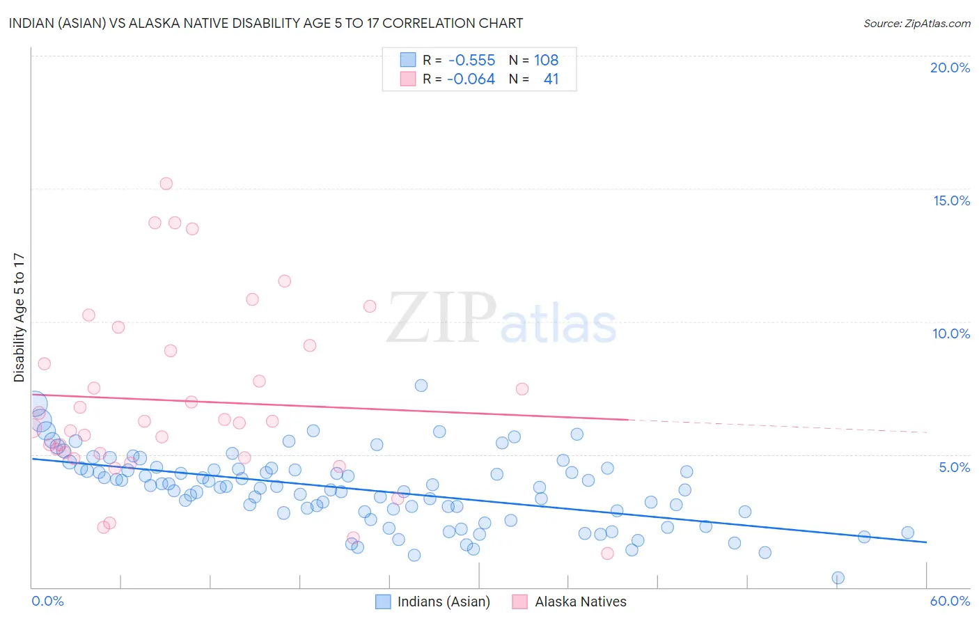 Indian (Asian) vs Alaska Native Disability Age 5 to 17