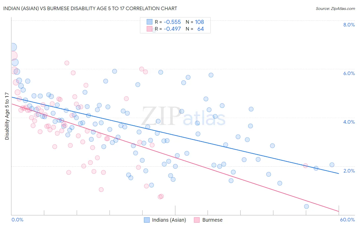 Indian (Asian) vs Burmese Disability Age 5 to 17