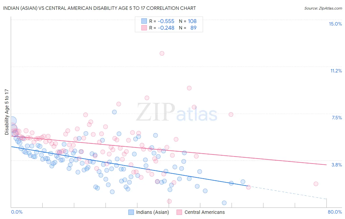 Indian (Asian) vs Central American Disability Age 5 to 17