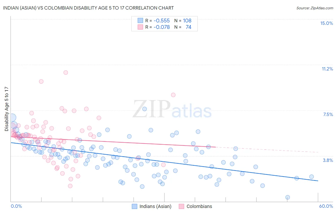 Indian (Asian) vs Colombian Disability Age 5 to 17