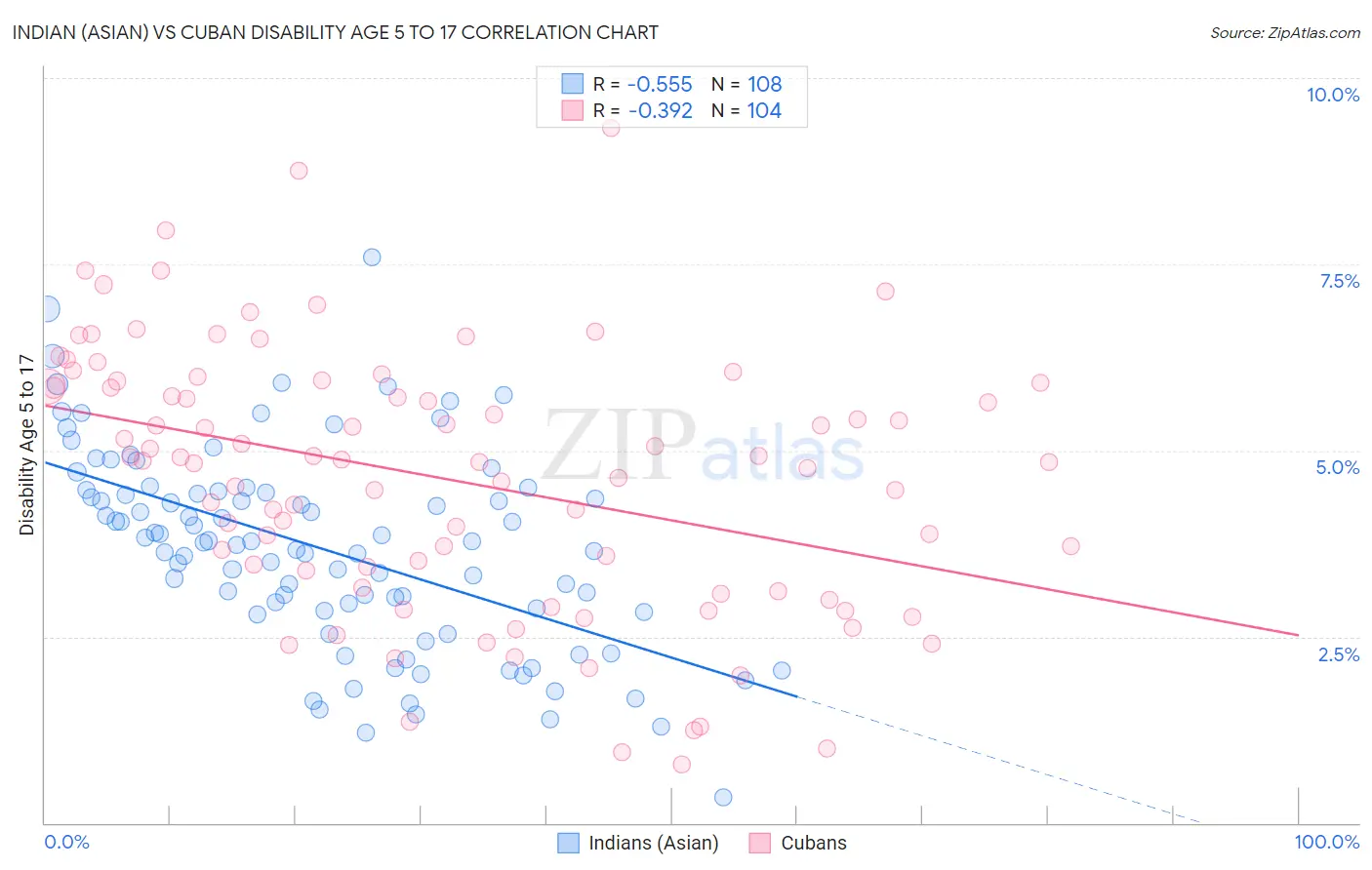 Indian (Asian) vs Cuban Disability Age 5 to 17