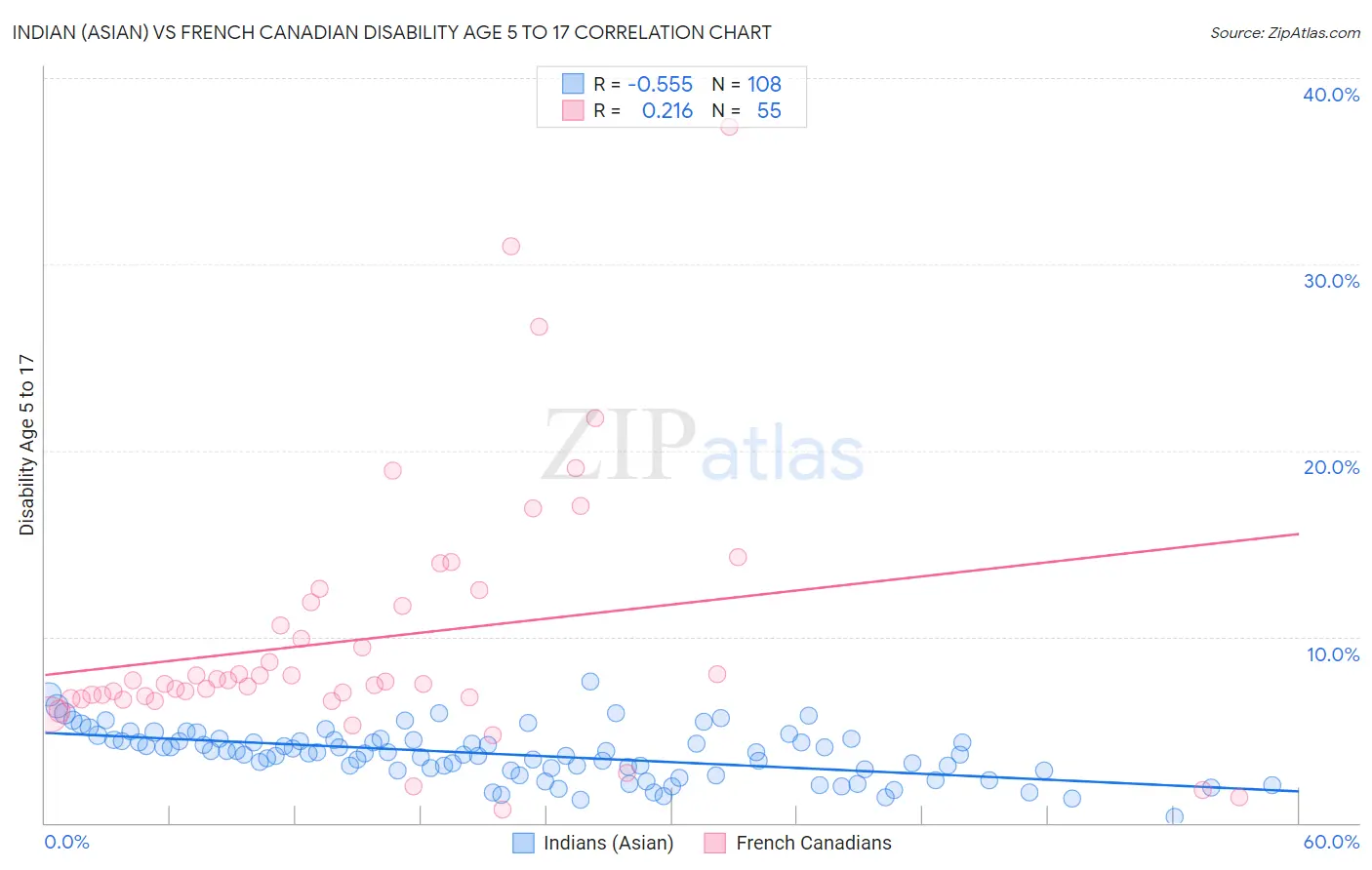 Indian (Asian) vs French Canadian Disability Age 5 to 17