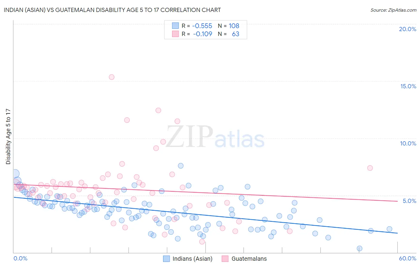 Indian (Asian) vs Guatemalan Disability Age 5 to 17