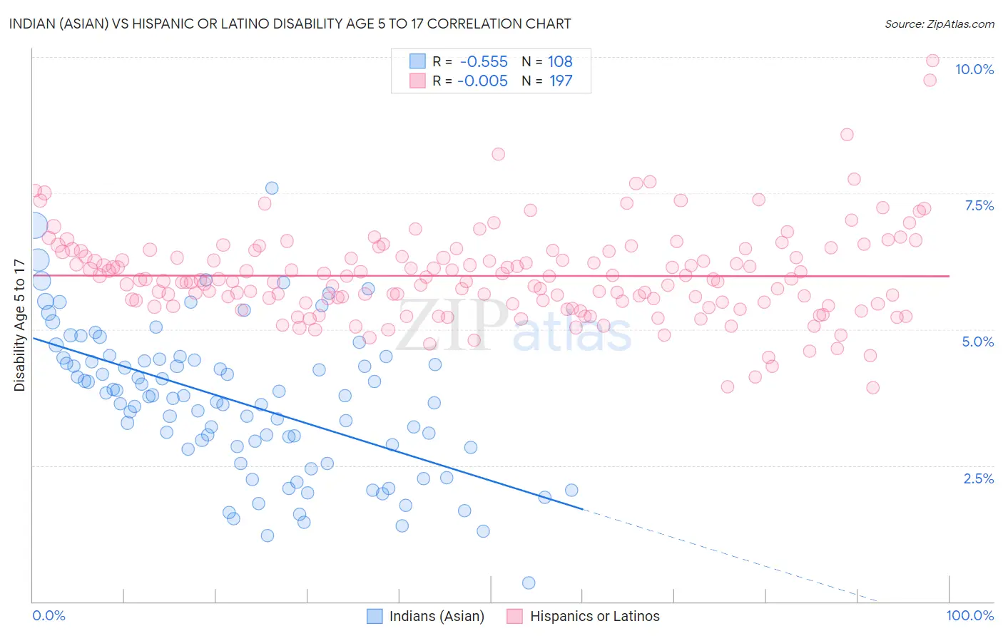 Indian (Asian) vs Hispanic or Latino Disability Age 5 to 17