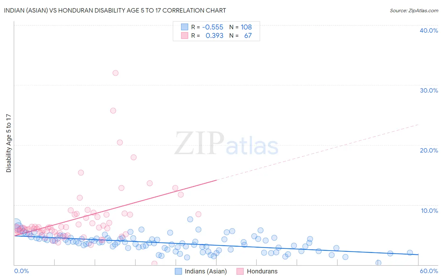 Indian (Asian) vs Honduran Disability Age 5 to 17