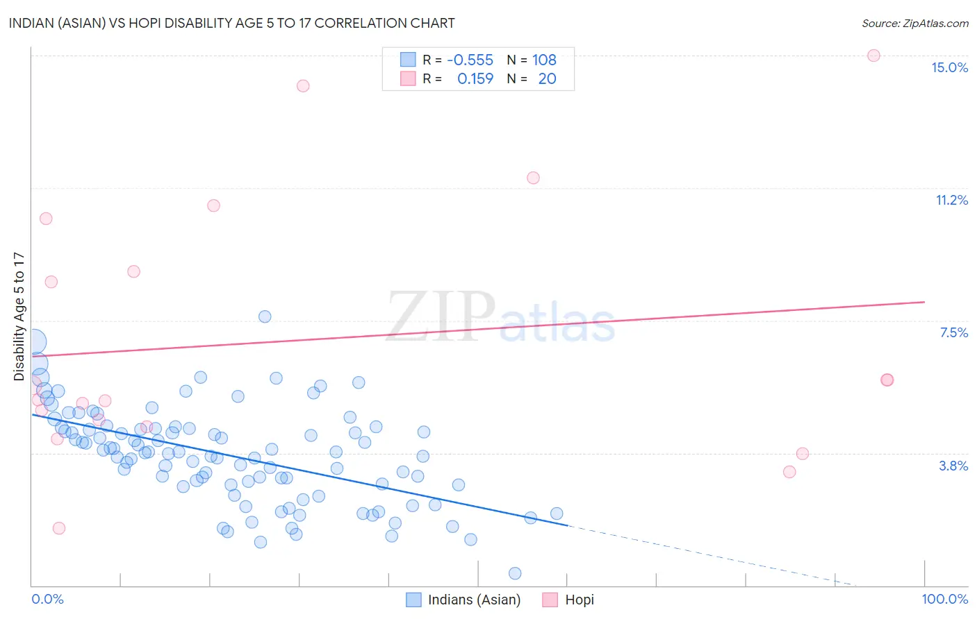 Indian (Asian) vs Hopi Disability Age 5 to 17